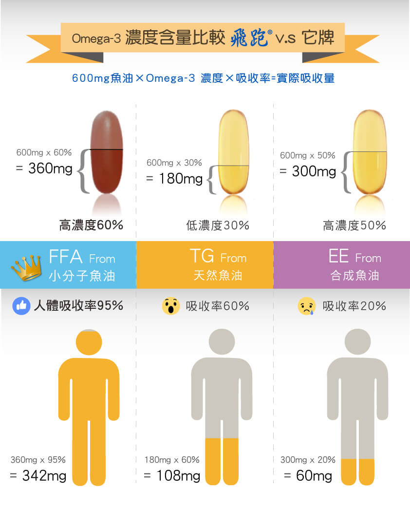 魚油劑型濃度與吸收率比較